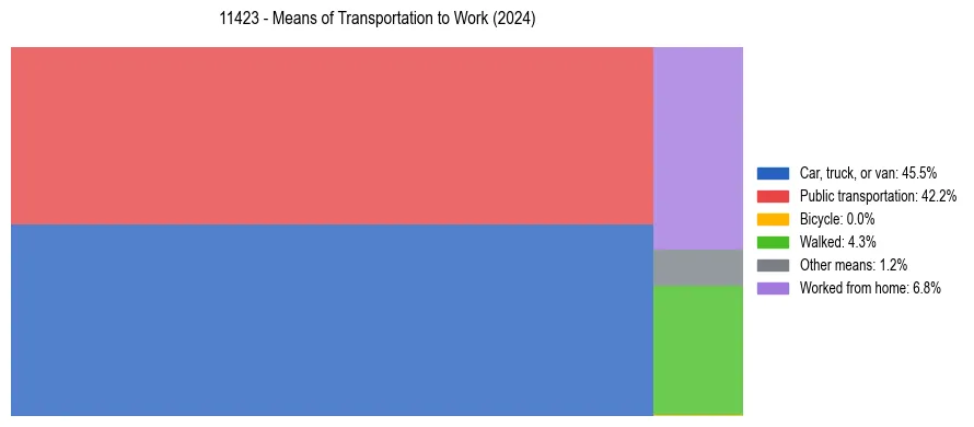 Commute modes in US ZIP Code 11423