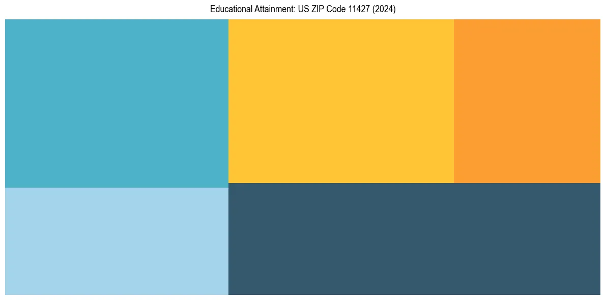 Education Treemap for  in 2024