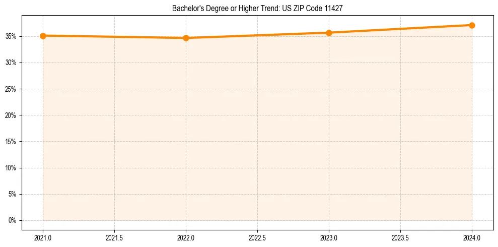 Trend chart showing bachelor degree growth in 