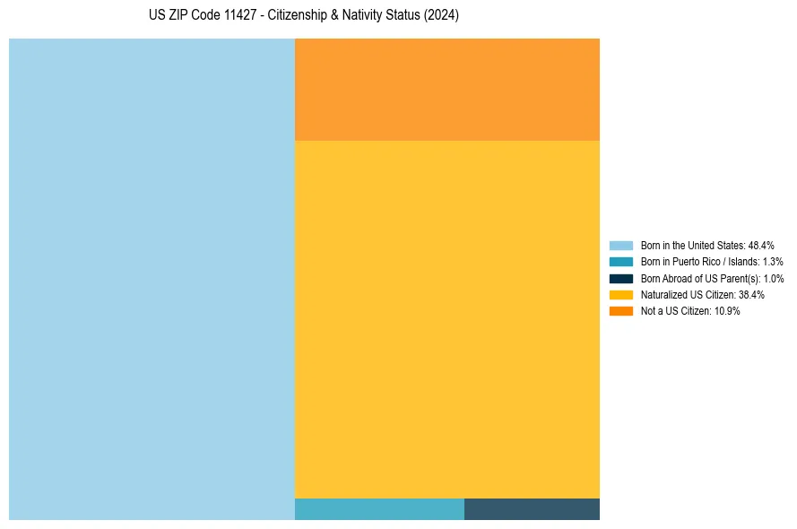 Nativity Treemap for 