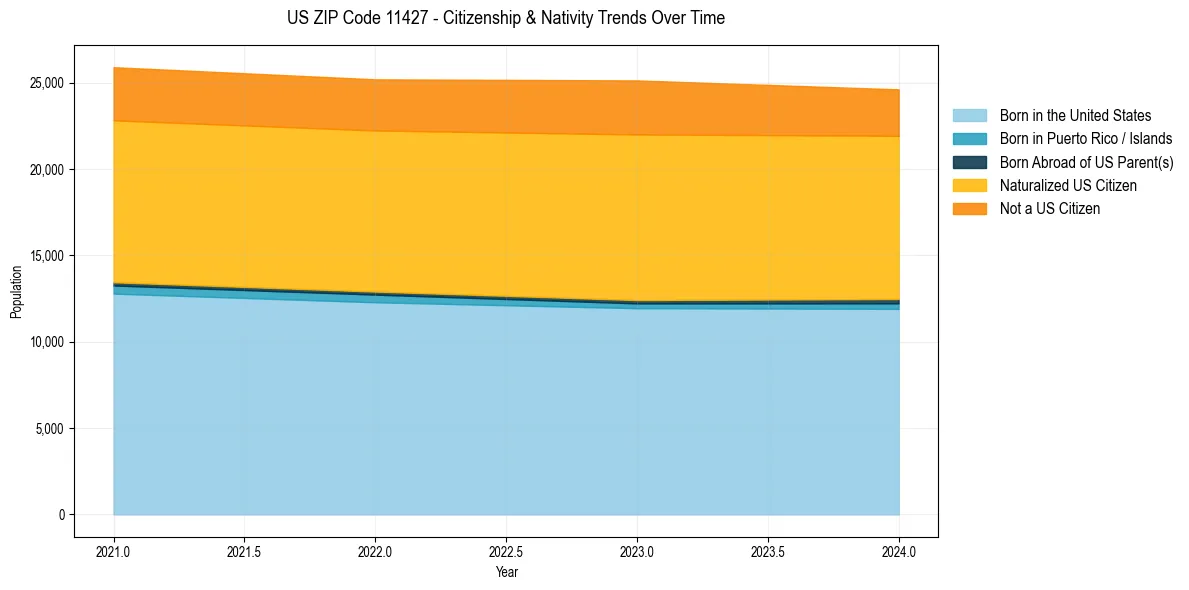 Historical nativity trends for 