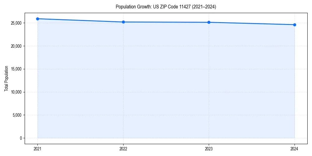 Population trends in 