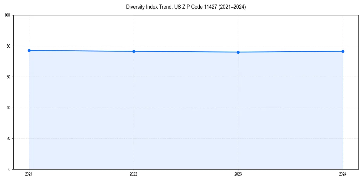 Line chart showing diversity index trends for 