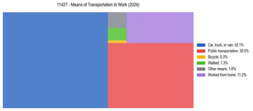 Commute modes in US ZIP Code 11427