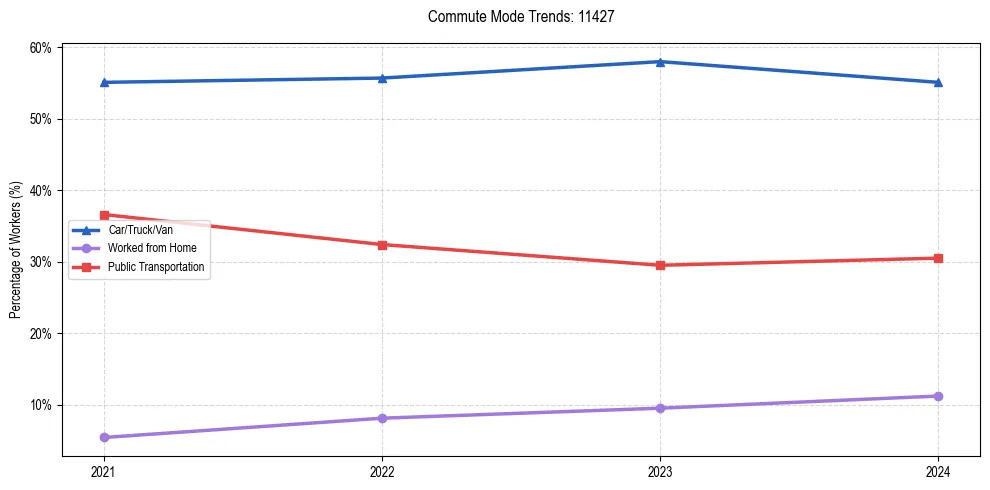 Transportation trends in US ZIP Code 11427