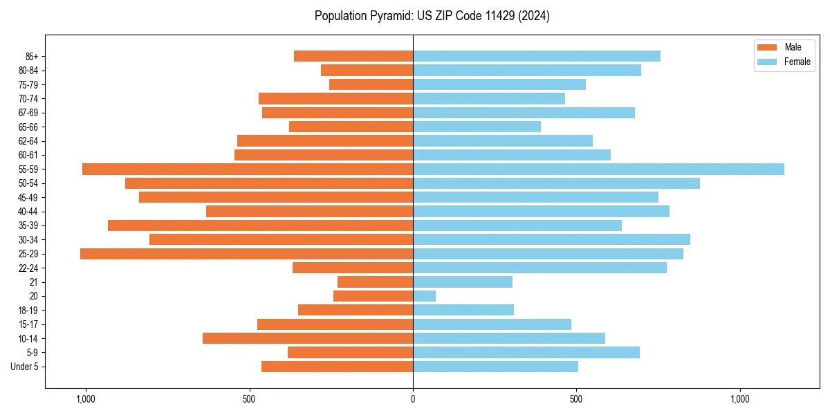 Population pyramid for 