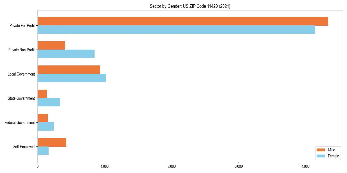 Employment sector breakdown by gender in 