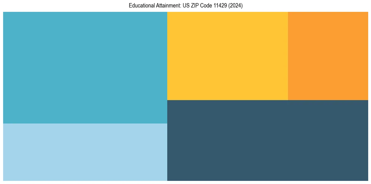 Education Treemap for  in 2024