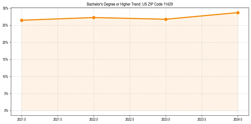 Trend chart showing bachelor degree growth in 