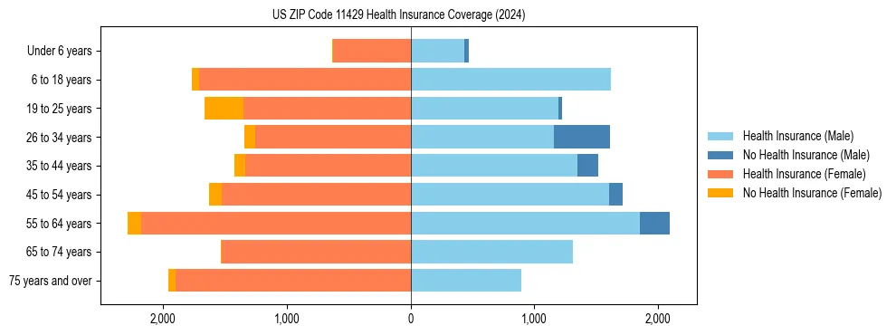 Health insurance pyramid for US ZIP Code 11429