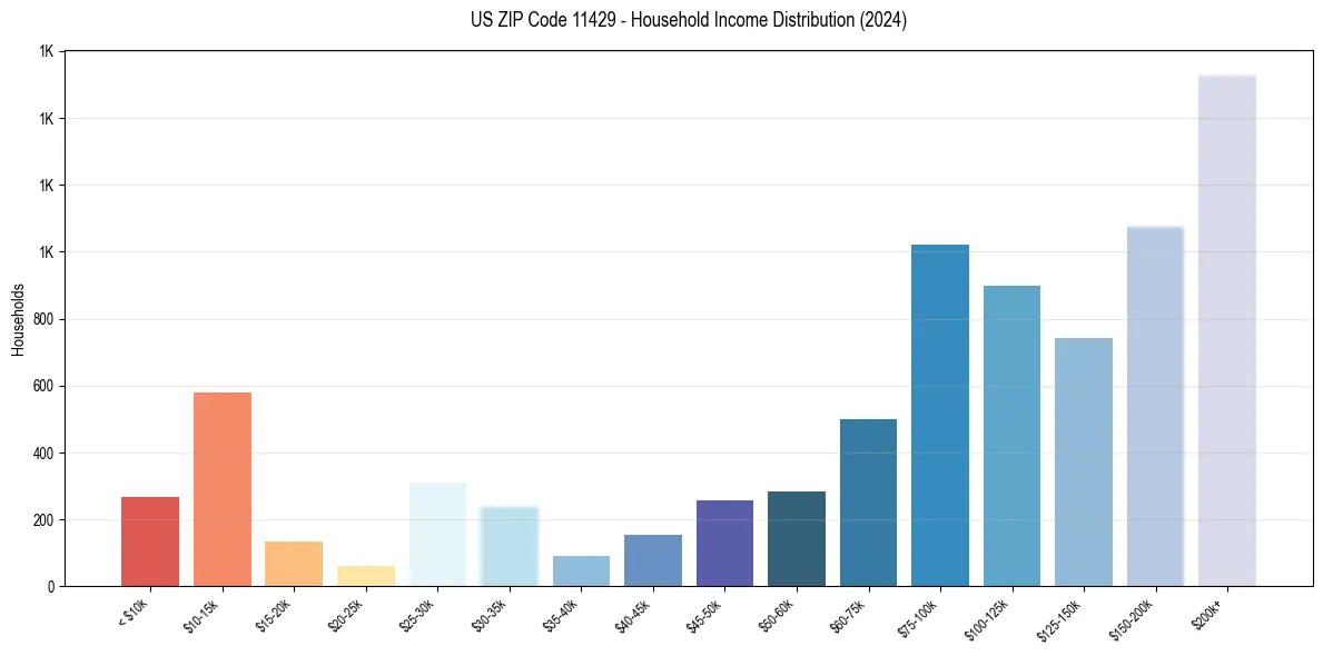 Income Distribution for 