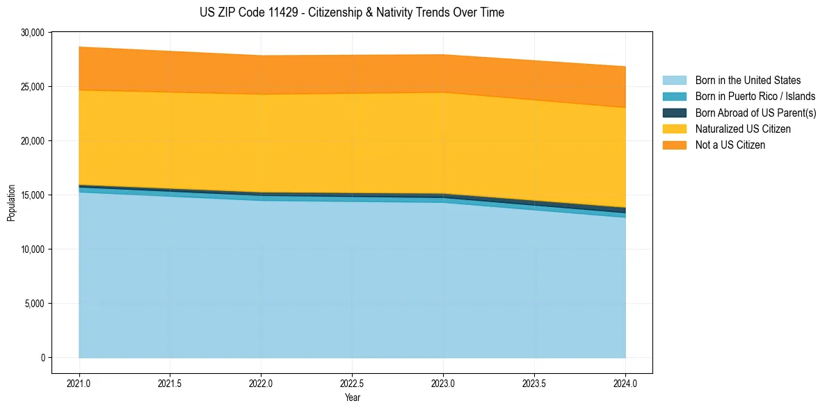 Historical nativity trends for 