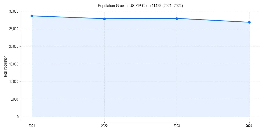 Population trends in 
