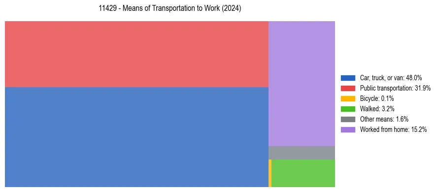 Commute modes in US ZIP Code 11429