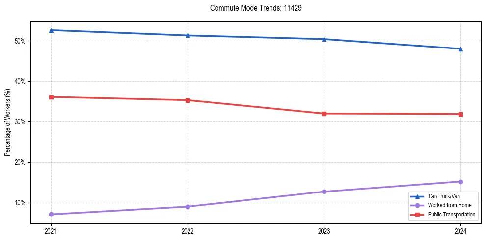 Transportation trends in US ZIP Code 11429