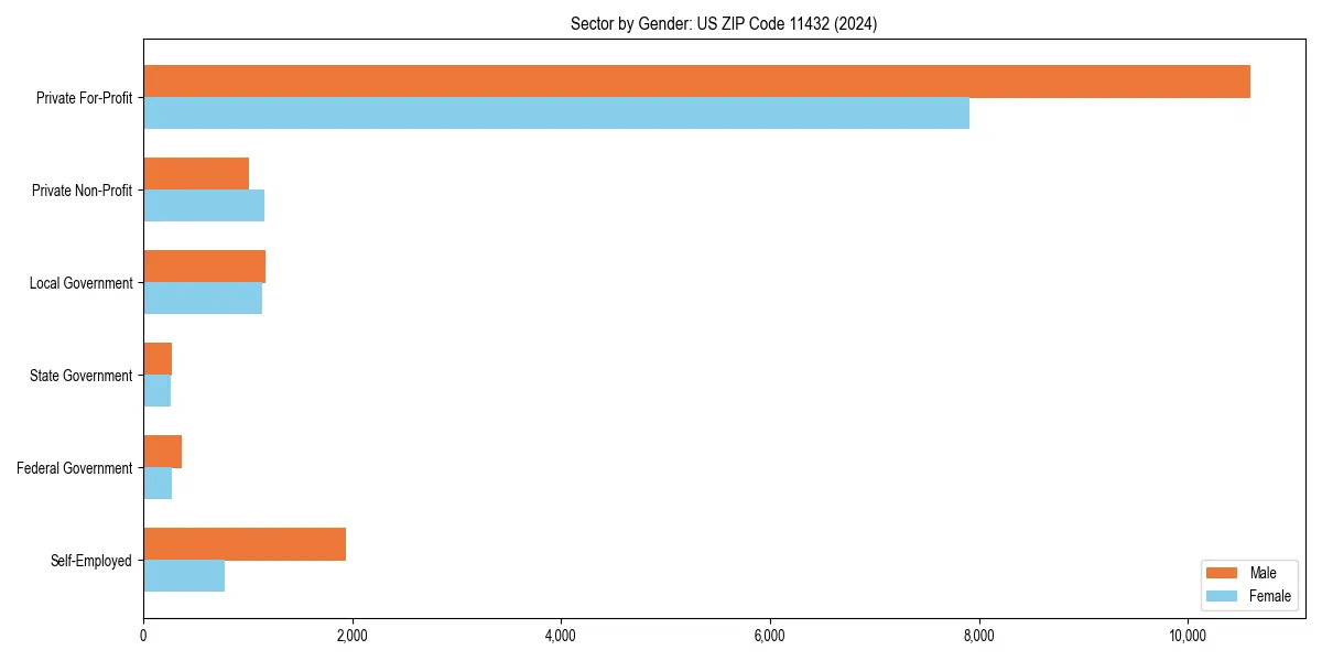 Employment sector breakdown by gender in 