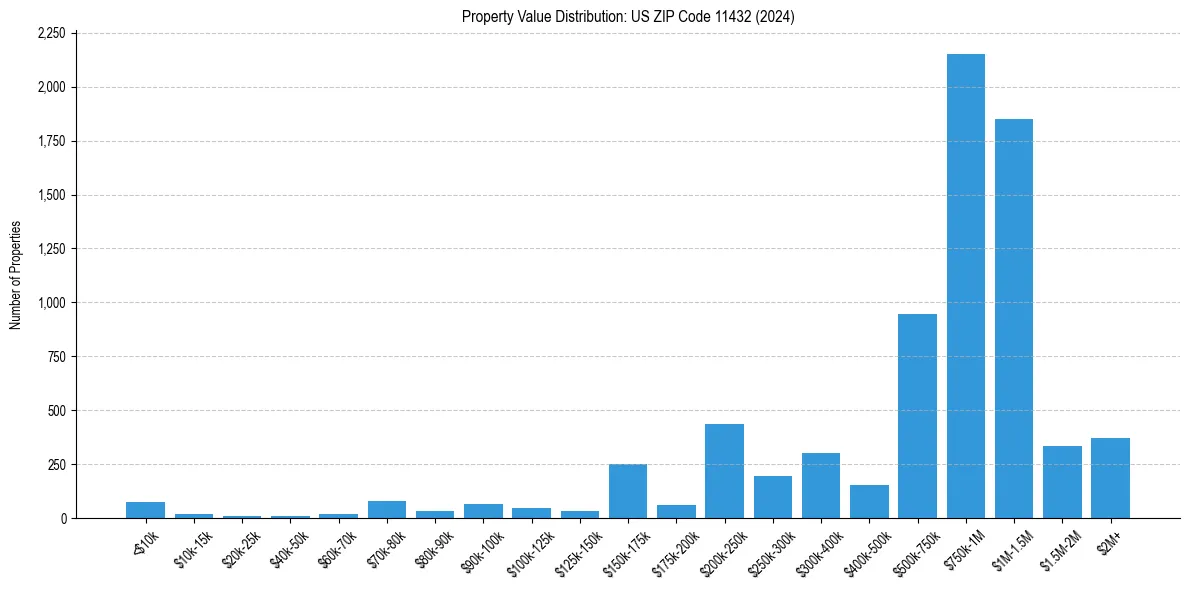 Value Distribution for 