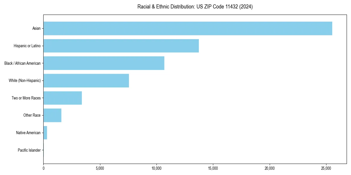 Bar chart showing racial distribution in  for 2024