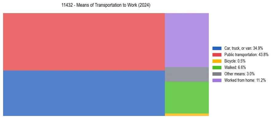 Commute modes in US ZIP Code 11432