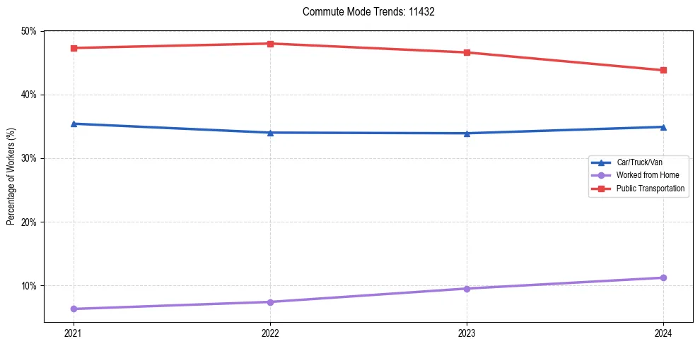 Transportation trends in US ZIP Code 11432