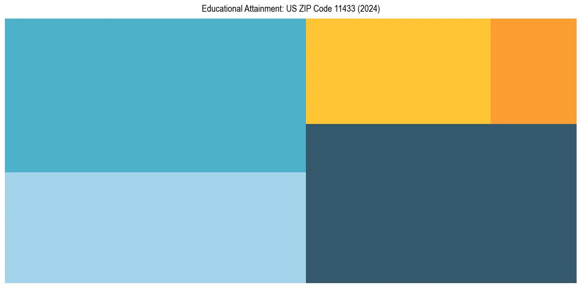 Education Treemap for  in 2024