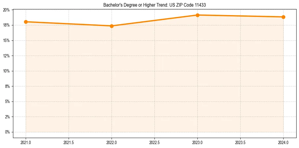 Trend chart showing bachelor degree growth in 
