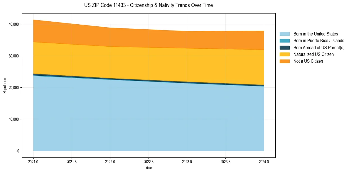 Historical nativity trends for 