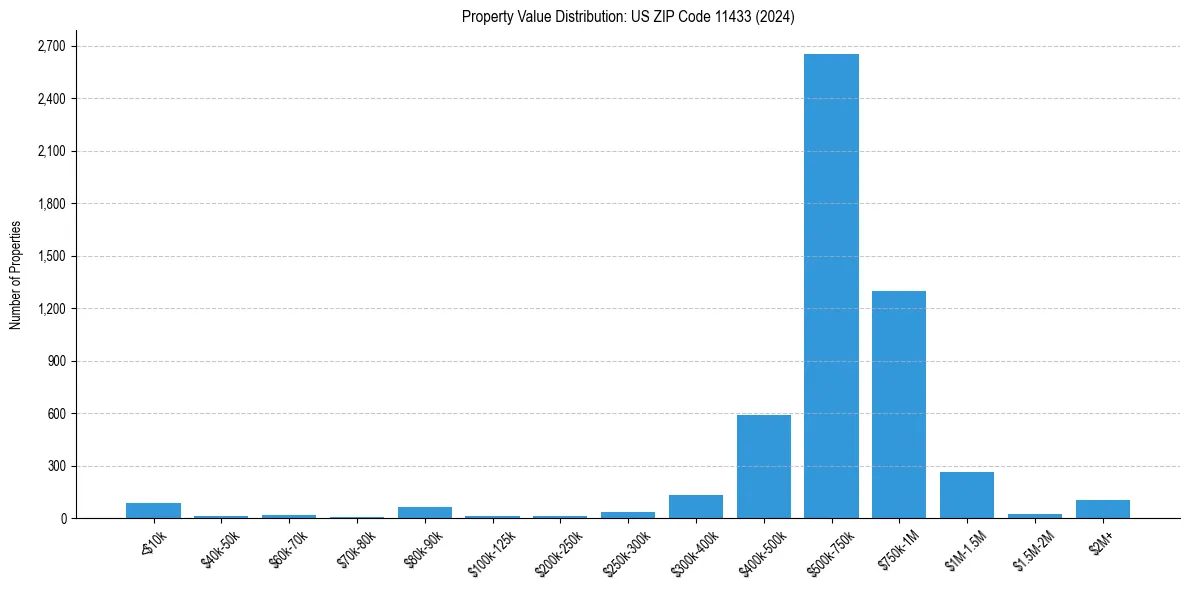 Value Distribution for 