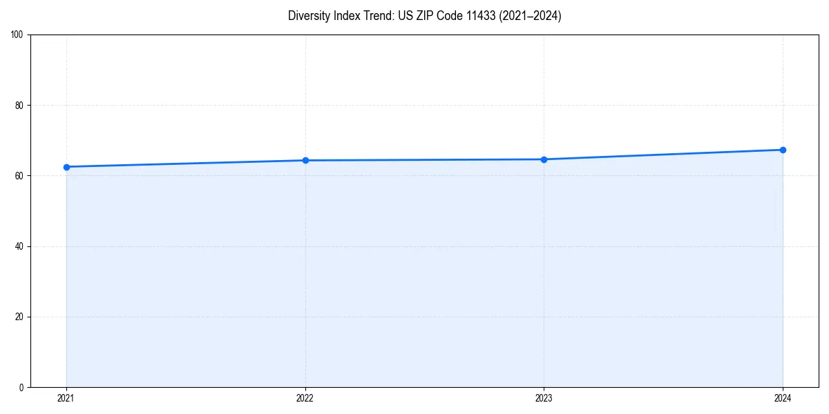 Line chart showing diversity index trends for 