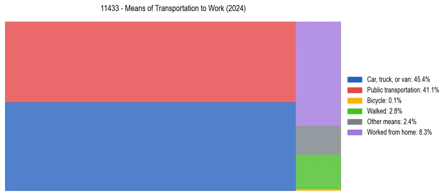 Commute modes in US ZIP Code 11433