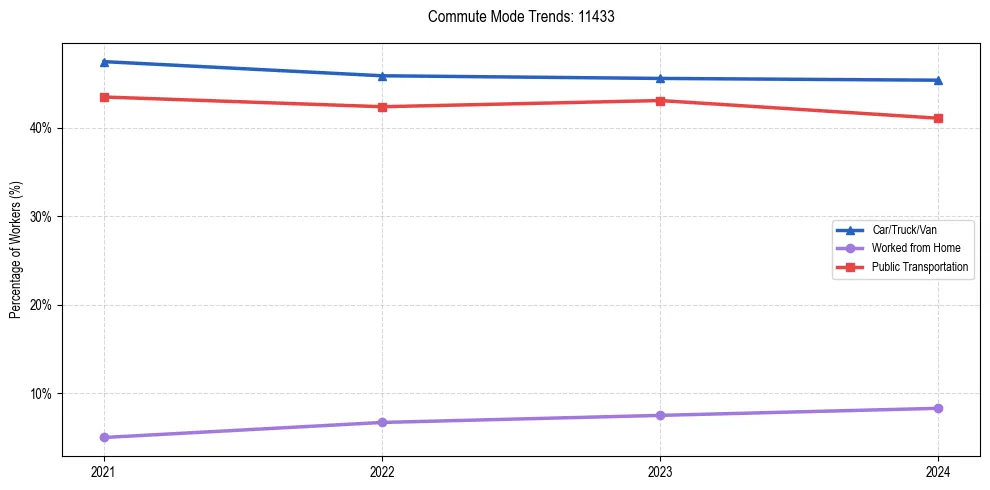 Transportation trends in US ZIP Code 11433
