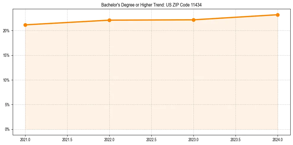 Trend chart showing bachelor degree growth in 