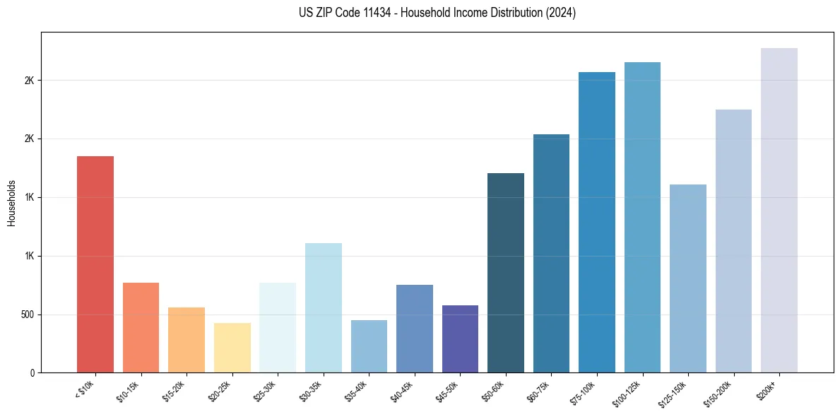Income Distribution for 