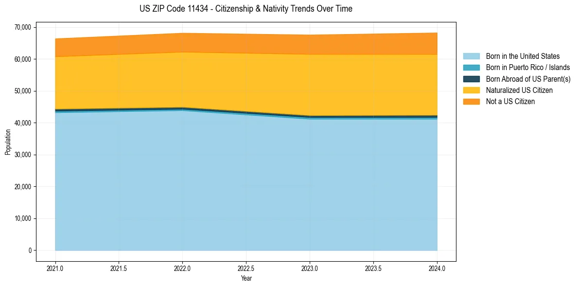 Historical nativity trends for 