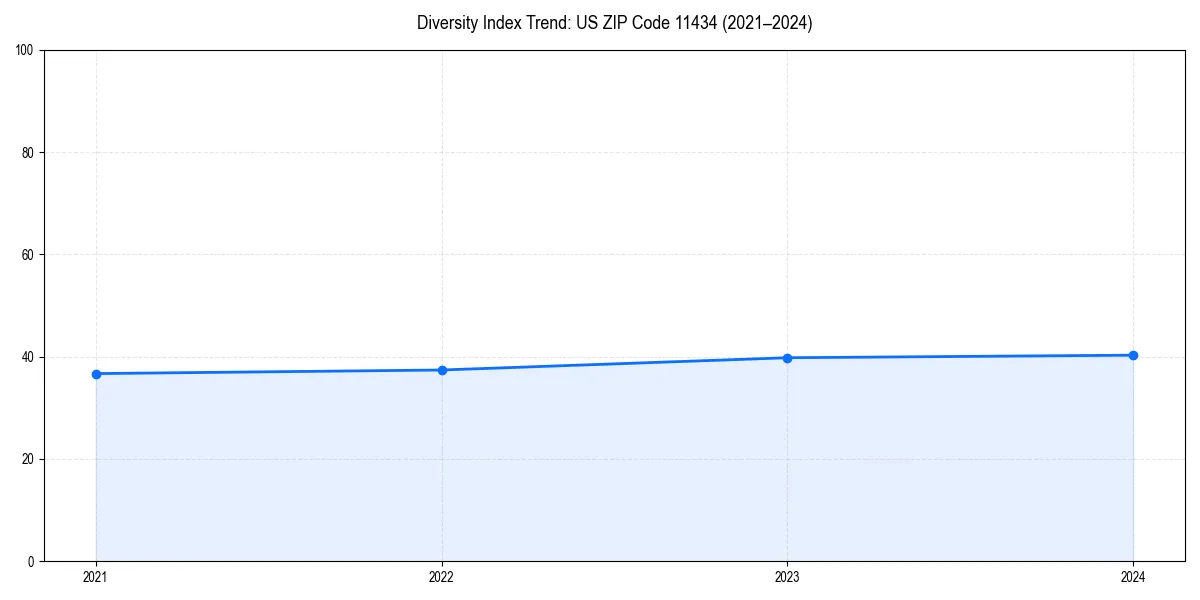 Line chart showing diversity index trends for 