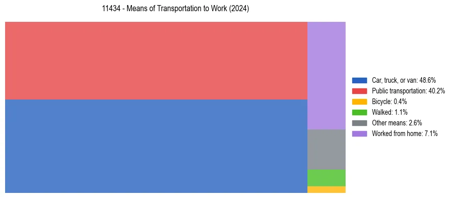 Commute modes in US ZIP Code 11434