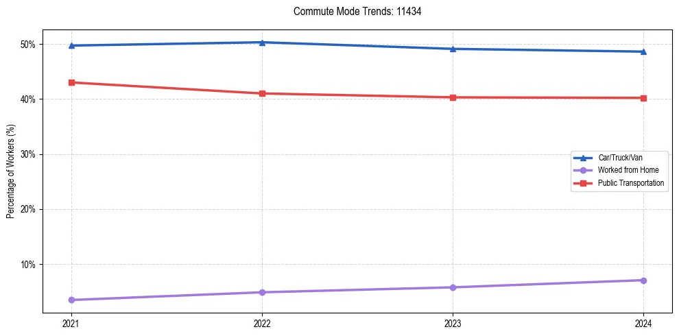 Transportation trends in US ZIP Code 11434