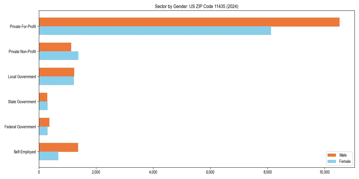 Employment sector breakdown by gender in 