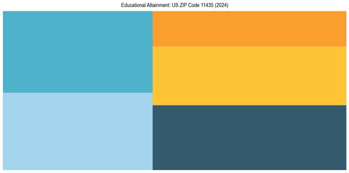 Education Treemap for  in 2024