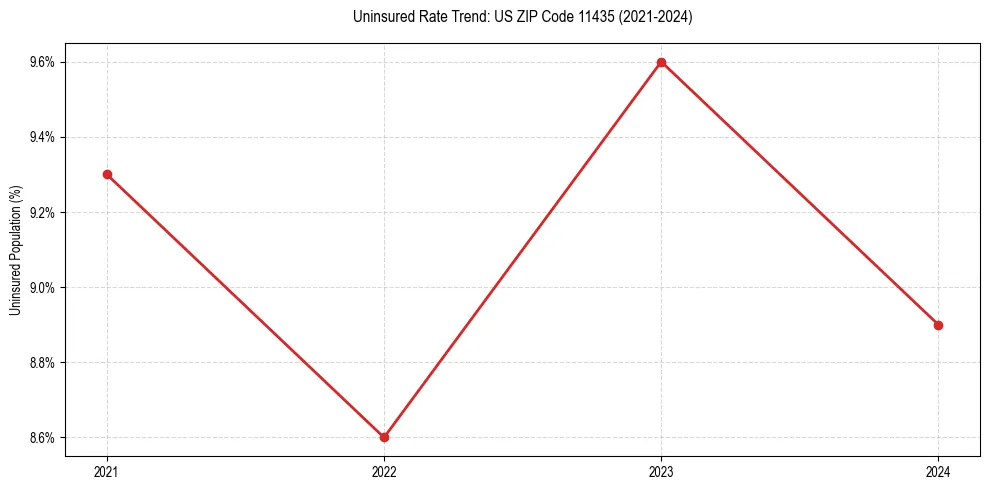 Uninsured trend chart for US ZIP Code 11435