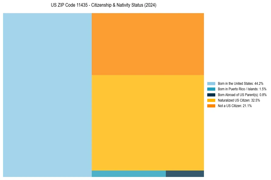 Nativity Treemap for 