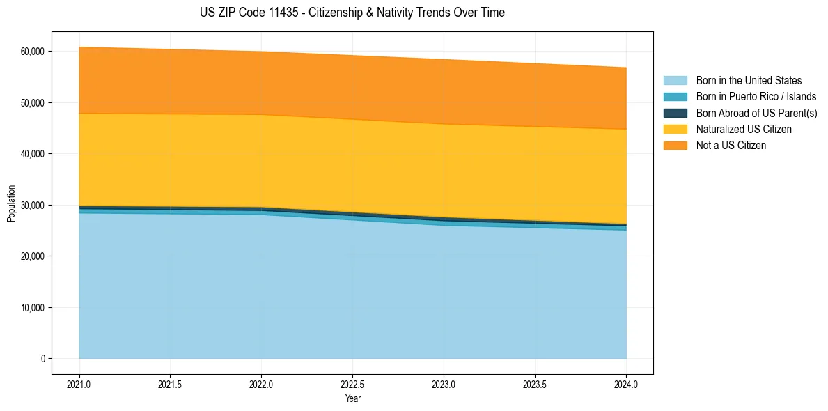 Historical nativity trends for 