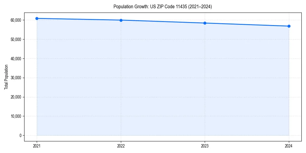 Population trends in 