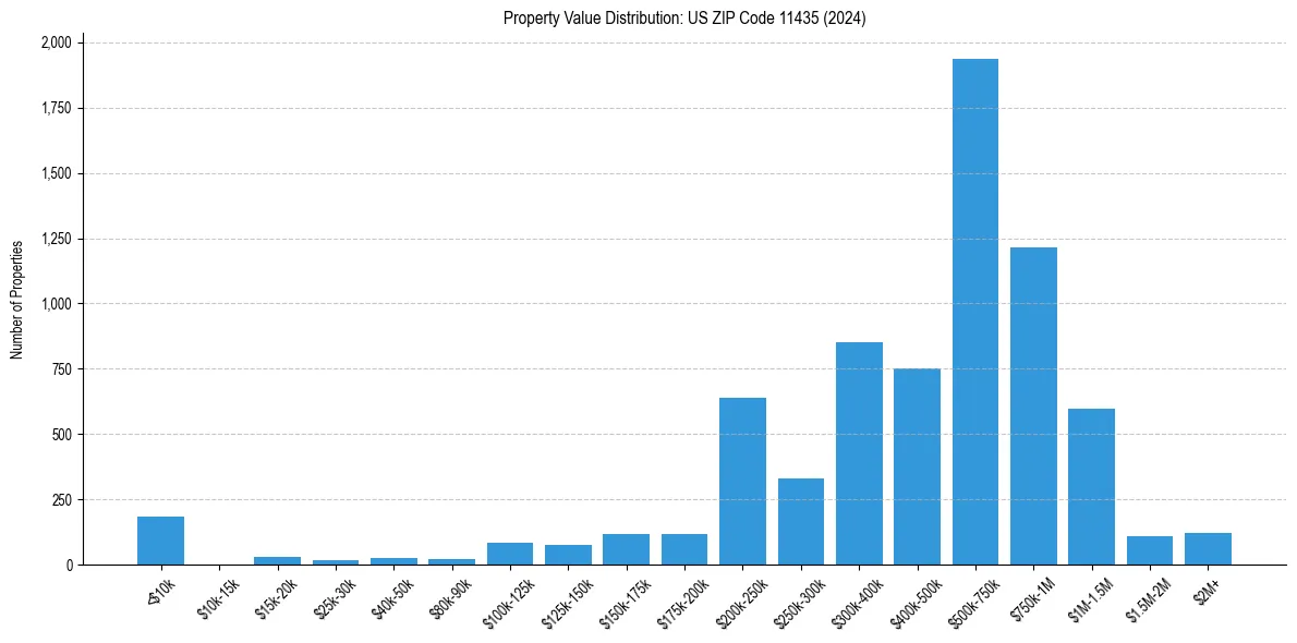 Value Distribution for 