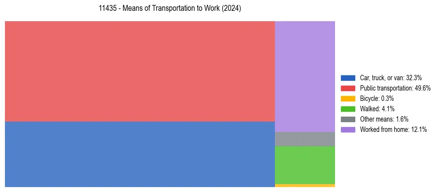 Commute modes in US ZIP Code 11435