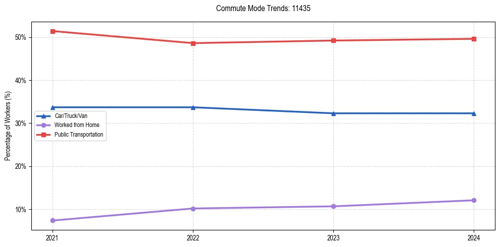 Transportation trends in US ZIP Code 11435