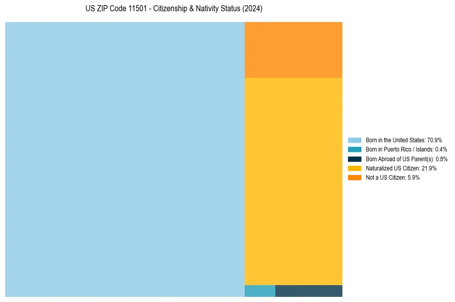 Nativity Treemap for 