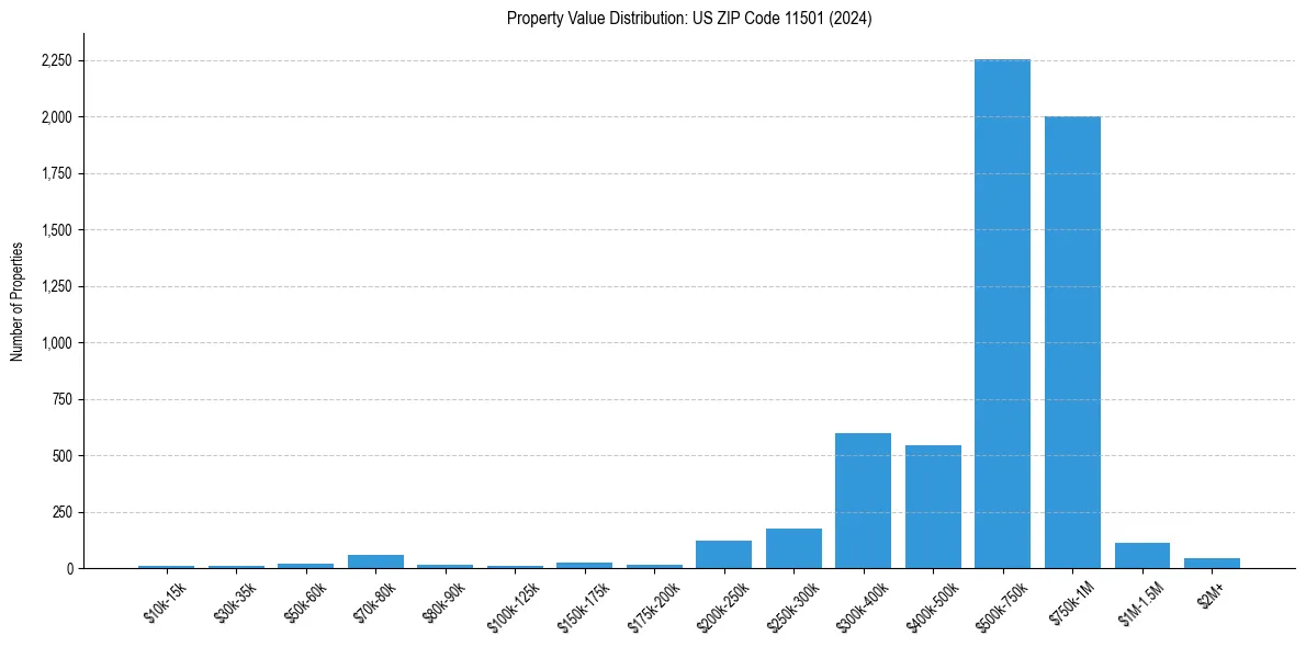 Value Distribution for 