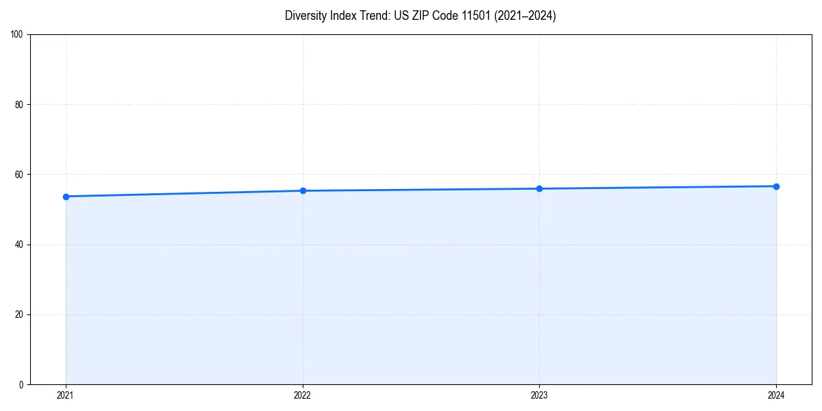 Line chart showing diversity index trends for 