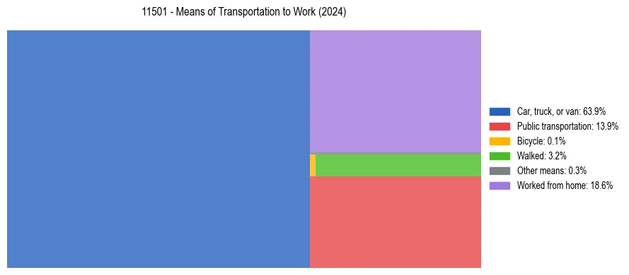 Commute modes in US ZIP Code 11501